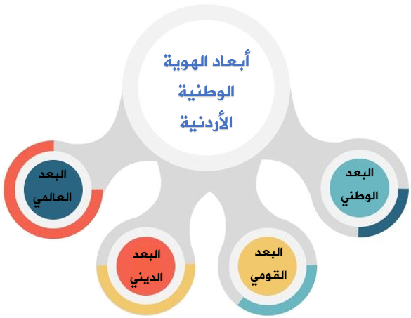 أبعاد الهوية الوطنية الأردنية